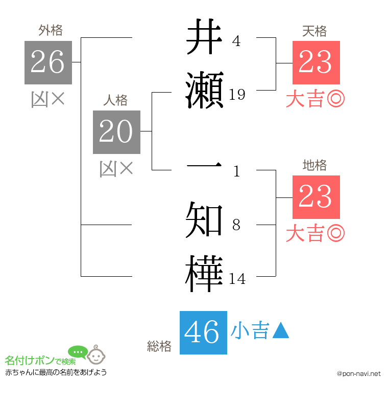 井瀬 一知樺さんの姓名判断結果