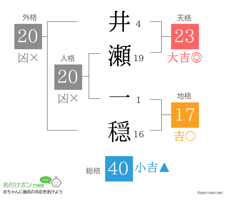 井瀬 一穏さんの姓名判断結果