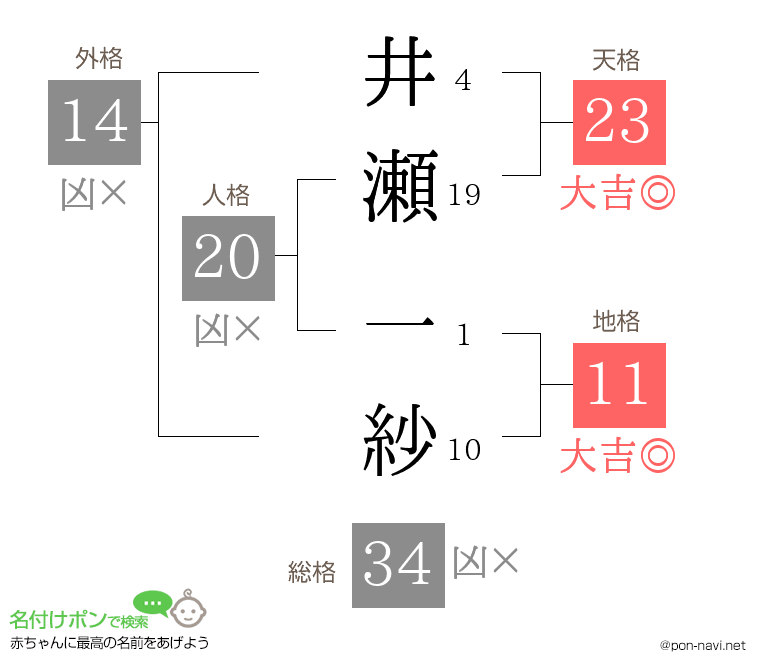 井瀬 一紗さんの姓名判断結果
