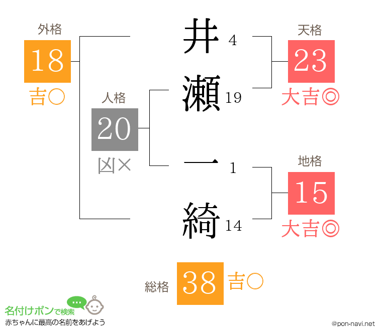 井瀬 一綺さんの姓名判断結果