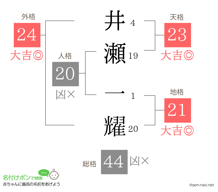 井瀬 一耀さんの姓名判断結果