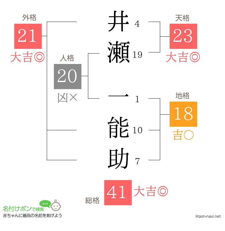井瀬 一能助さんの姓名判断結果