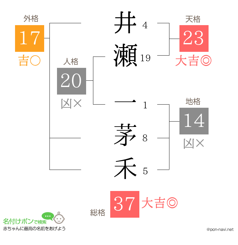 井瀬 一茅禾さんの姓名判断結果