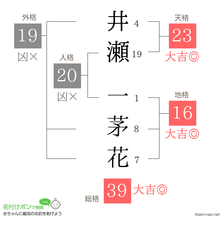 井瀬 一茅花さんの姓名判断結果