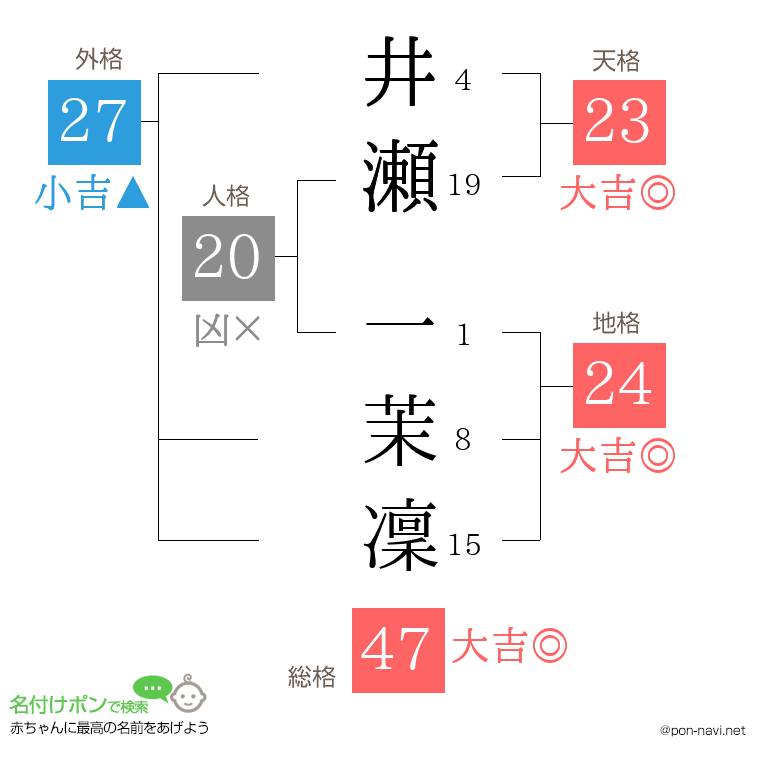 井瀬 一茉凜さんの姓名判断結果