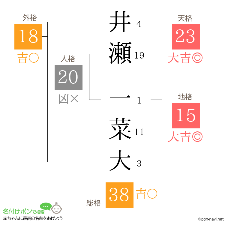 井瀬 一菜大さんの姓名判断結果