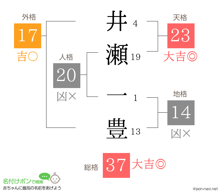 井瀬 一豊さんの姓名判断結果