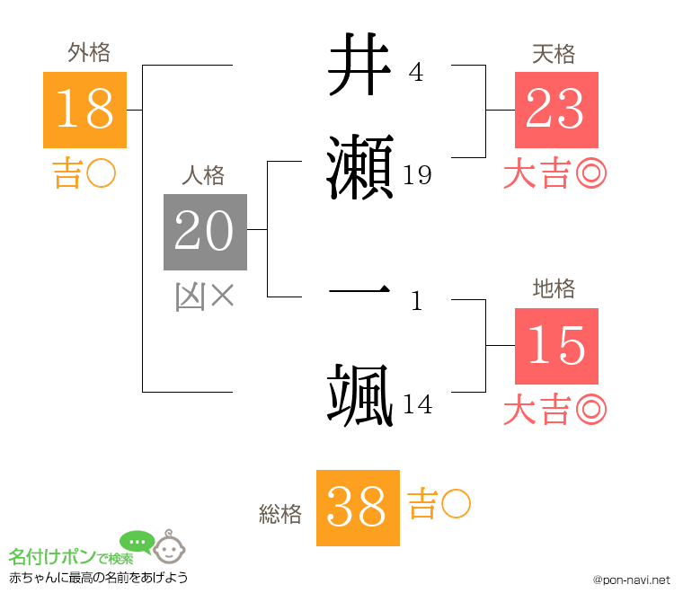 井瀬 一颯さんの姓名判断結果