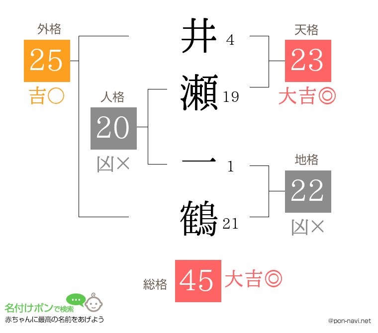 井瀬 一鶴さんの姓名判断結果