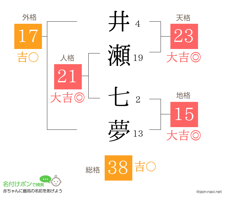 井瀬 七夢さんの姓名判断結果