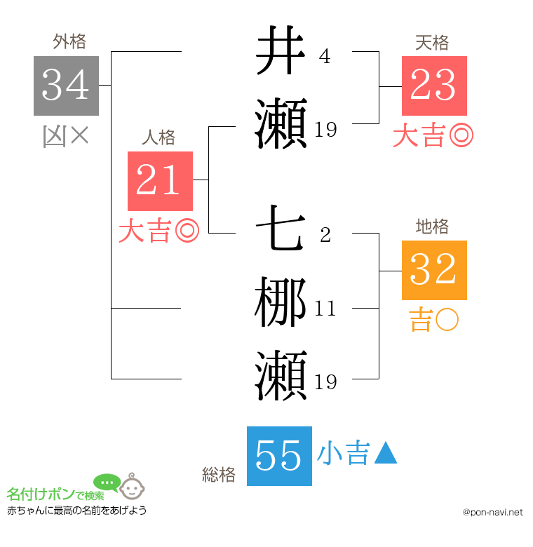 井瀬 七梛瀬さんの姓名判断結果