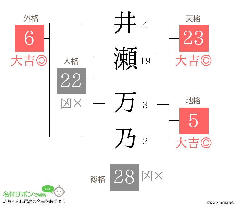 井瀬 万乃さんの姓名判断結果
