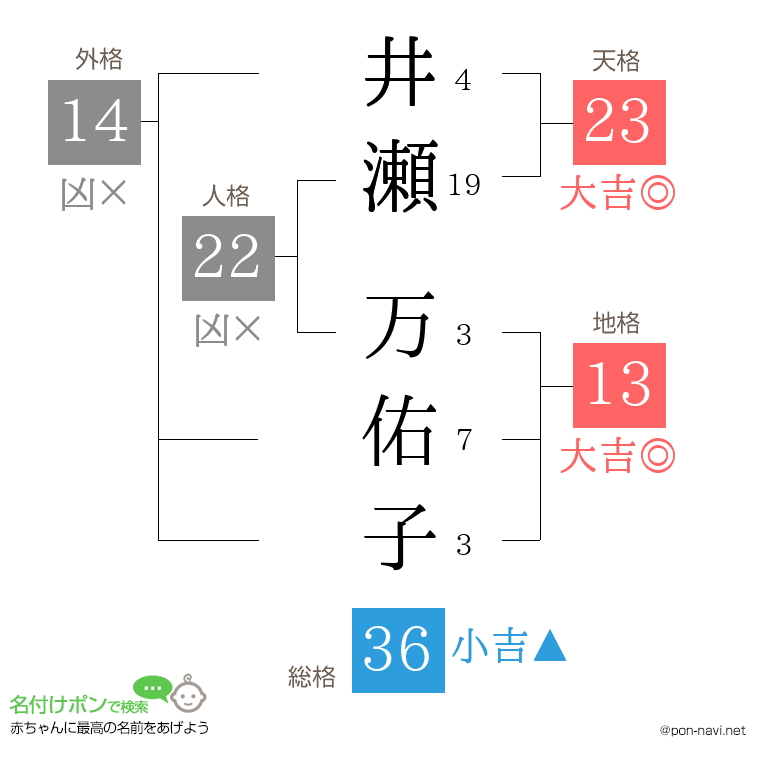 井瀬 万佑子さんの姓名判断結果