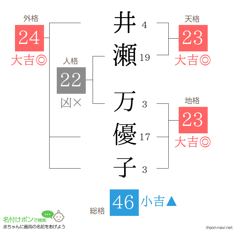井瀬 万優子さんの姓名判断結果