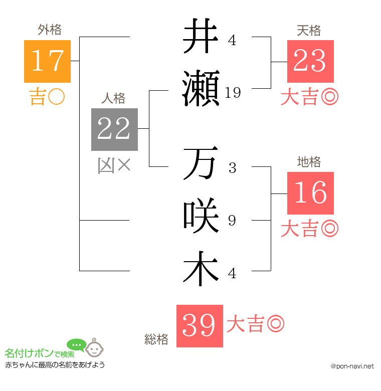 井瀬 万咲木さんの姓名判断結果