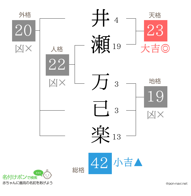 井瀬 万已楽さんの姓名判断結果