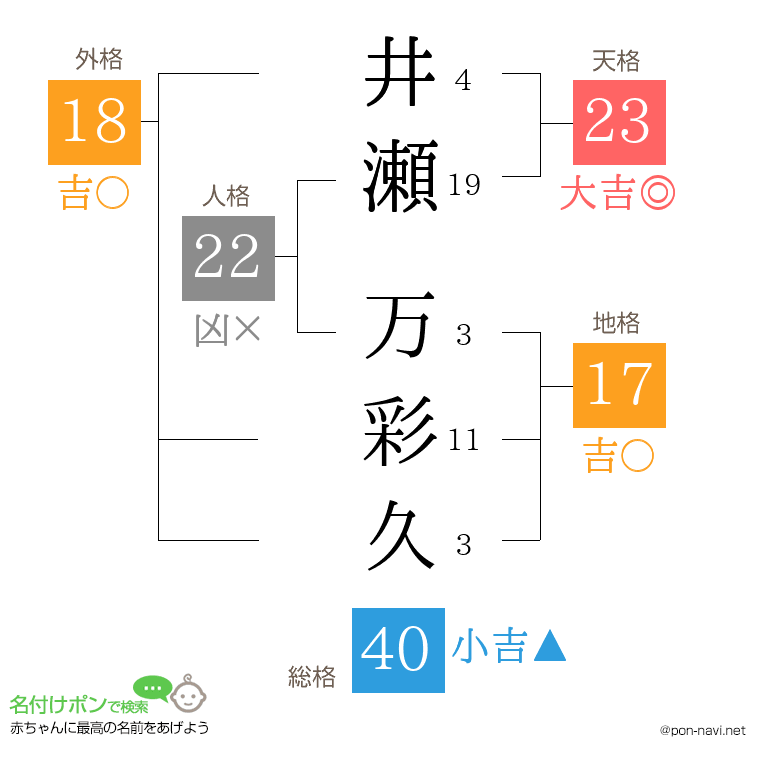 井瀬 万彩久さんの姓名判断結果
