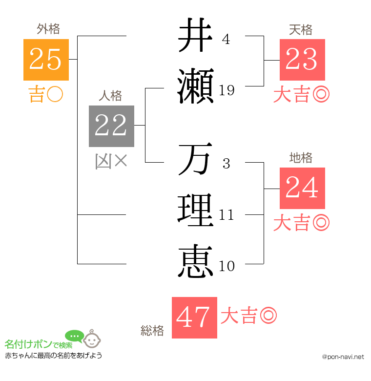 井瀬 万理恵さんの姓名判断結果
