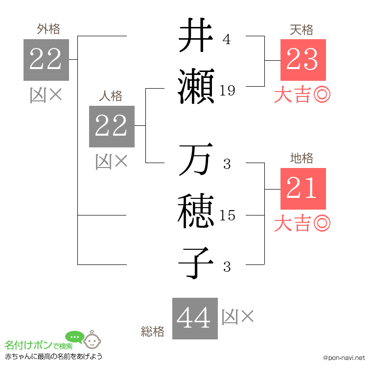 井瀬 万穂子さんの姓名判断結果