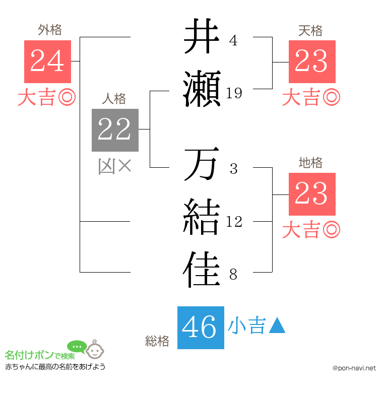 井瀬 万結佳さんの姓名判断結果