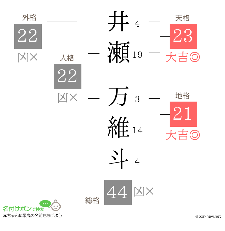井瀬 万維斗さんの姓名判断結果