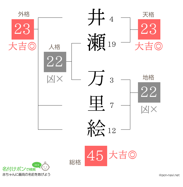 井瀬 万里絵さんの姓名判断結果