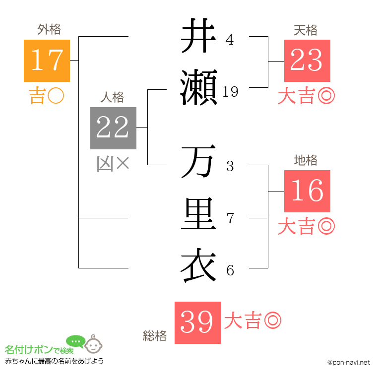 井瀬 万里衣さんの姓名判断結果