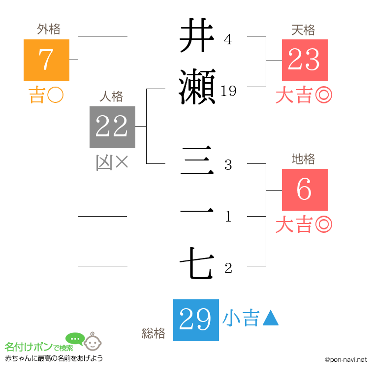 井瀬 三一七さんの姓名判断結果