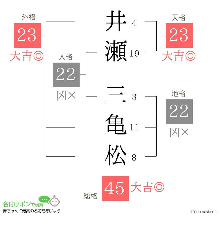 井瀬 三亀松さんの姓名判断結果