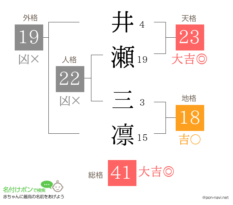 井瀬 三凛さんの姓名判断結果