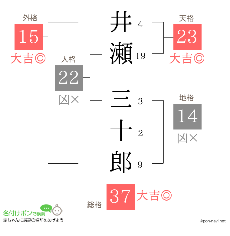 井瀬 三十郎さんの姓名判断結果