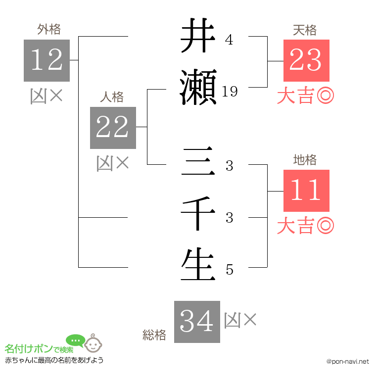 井瀬 三千生さんの姓名判断結果