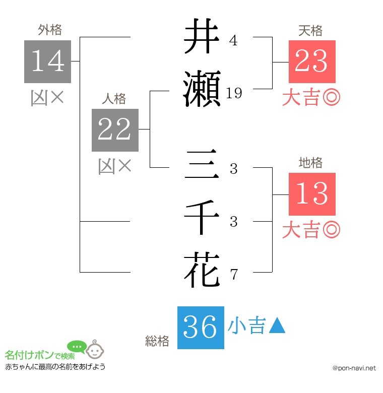 井瀬 三千花さんの姓名判断結果