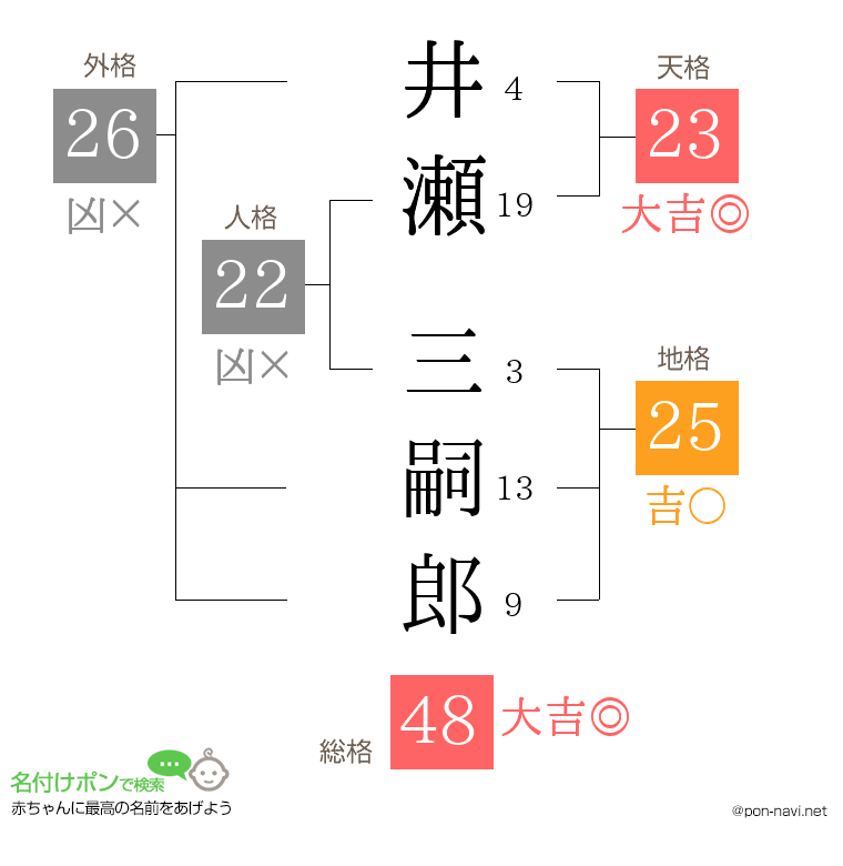 井瀬 三嗣郎さんの姓名判断結果