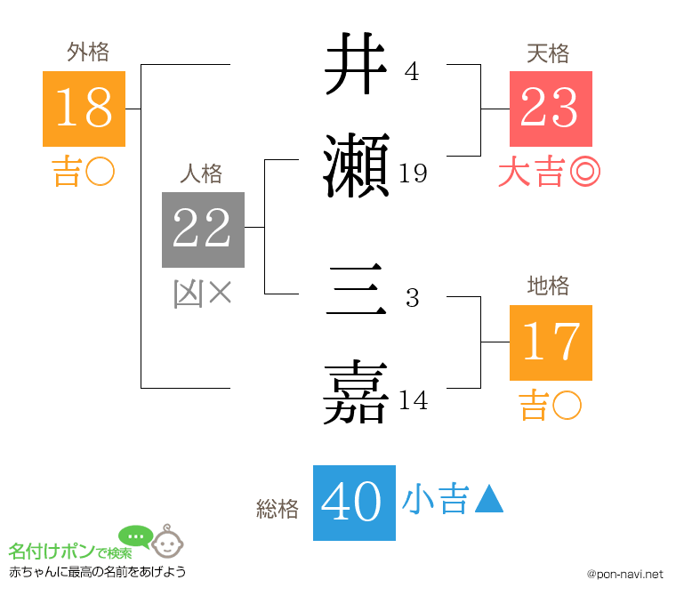 井瀬 三嘉さんの姓名判断結果