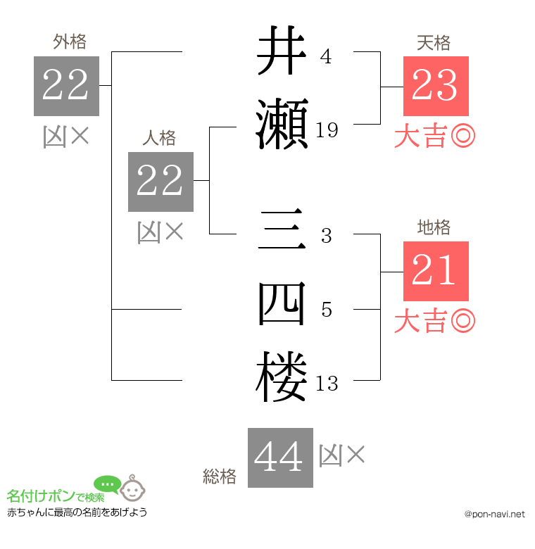 井瀬 三四楼さんの姓名判断結果