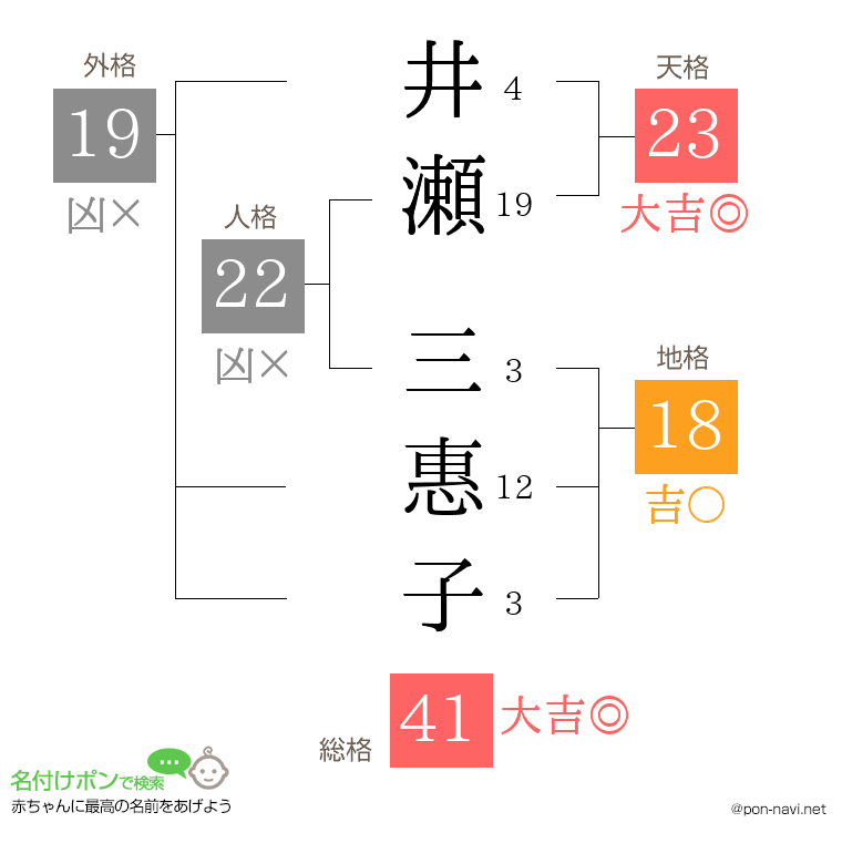 井瀬 三惠子さんの姓名判断結果