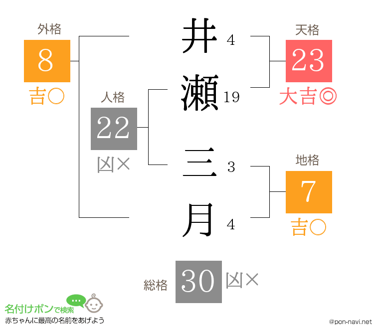 井瀬 三月さんの姓名判断結果