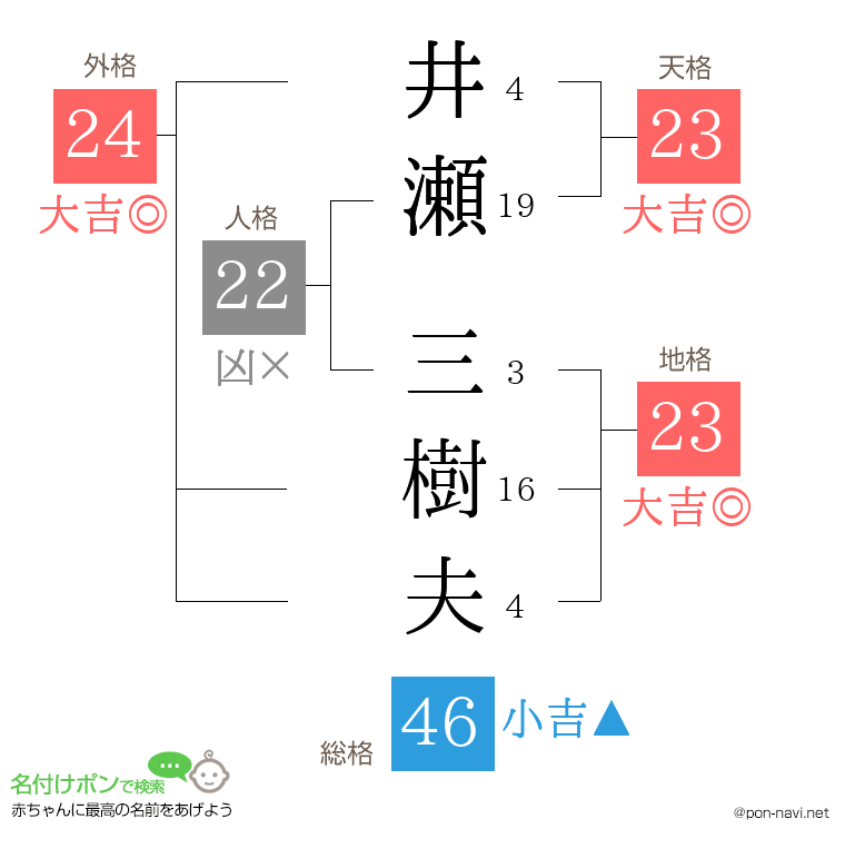 井瀬 三樹夫さんの姓名判断結果