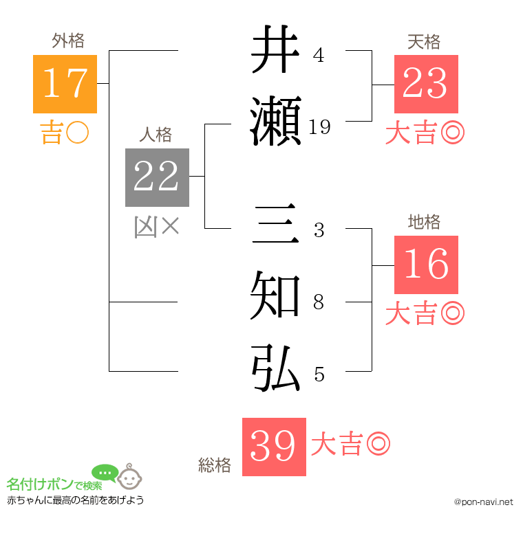 井瀬 三知弘さんの姓名判断結果