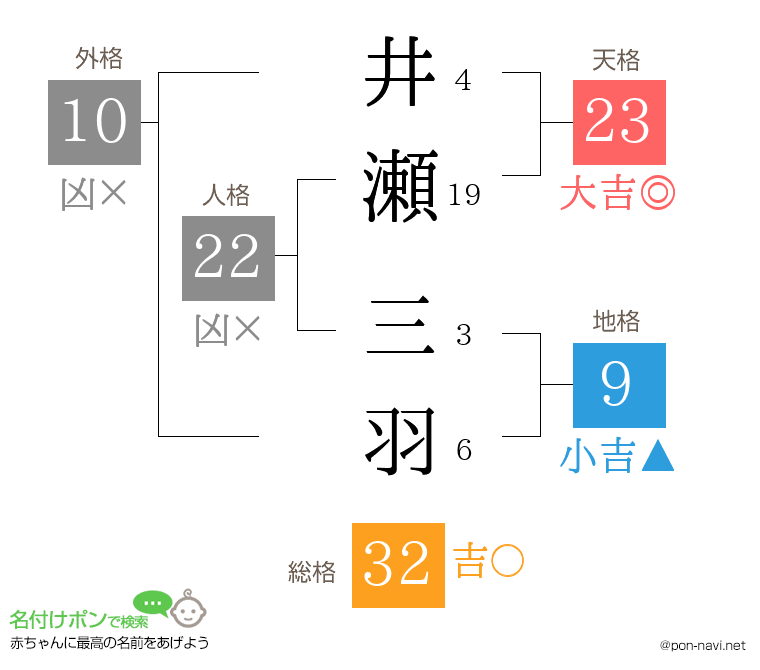井瀬 三羽さんの姓名判断結果