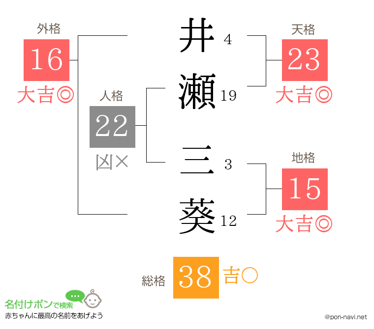 井瀬 三葵さんの姓名判断結果