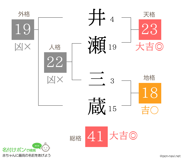 井瀬 三蔵さんの姓名判断結果