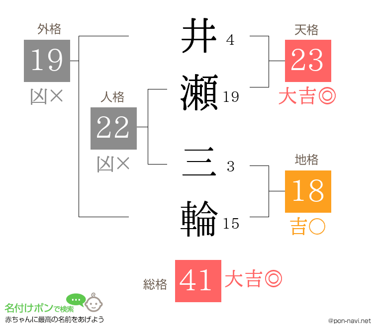 井瀬 三輪さんの姓名判断結果
