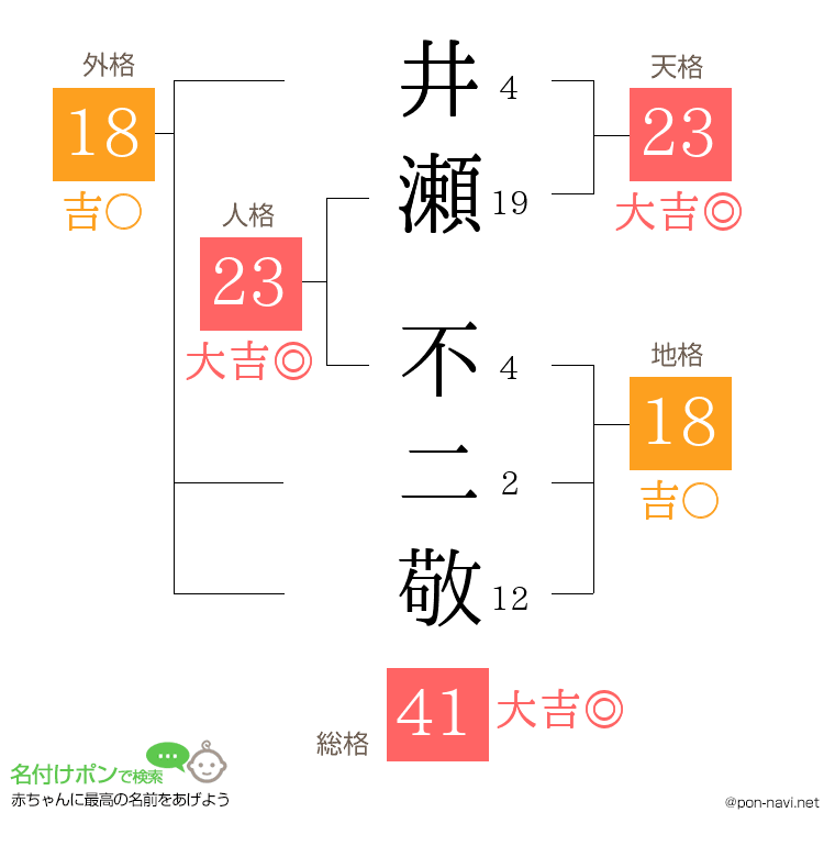 井瀬 不二敬さんの姓名判断結果
