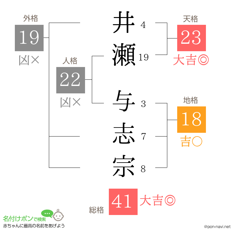 井瀬 与志宗さんの姓名判断結果