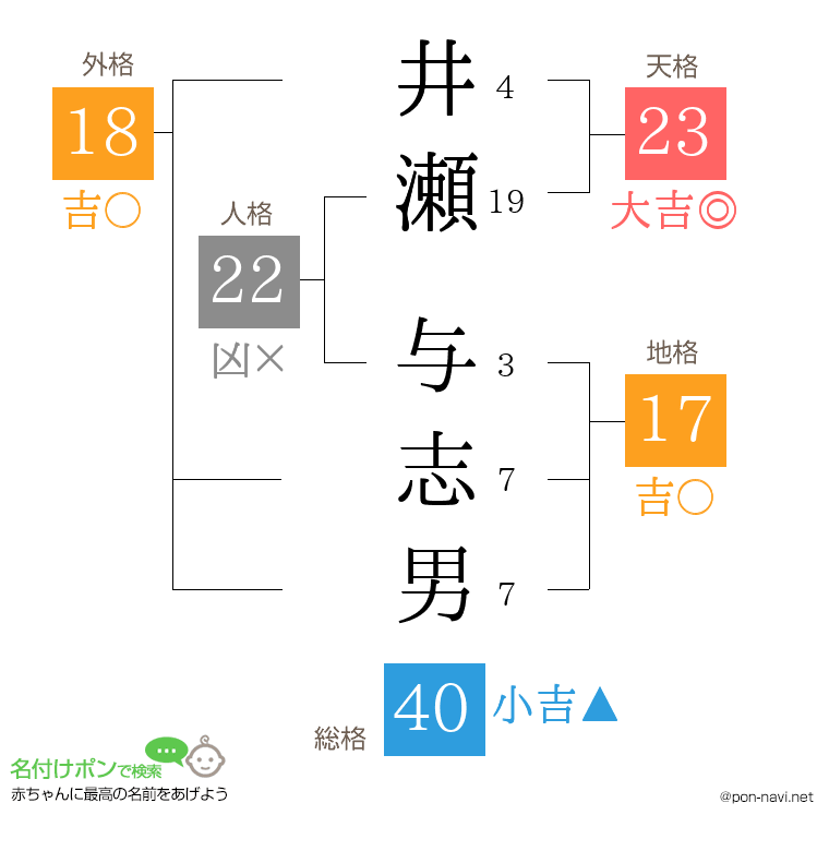 井瀬 与志男さんの姓名判断結果