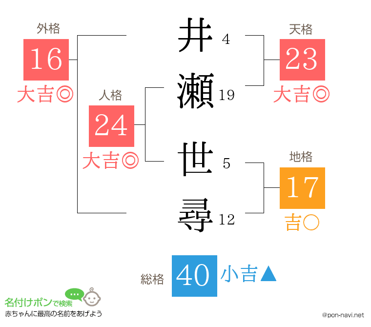 井瀬 世尋さんの姓名判断結果