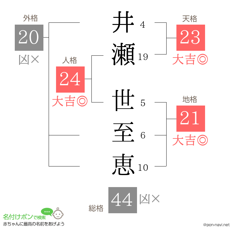 井瀬 世至恵さんの姓名判断結果