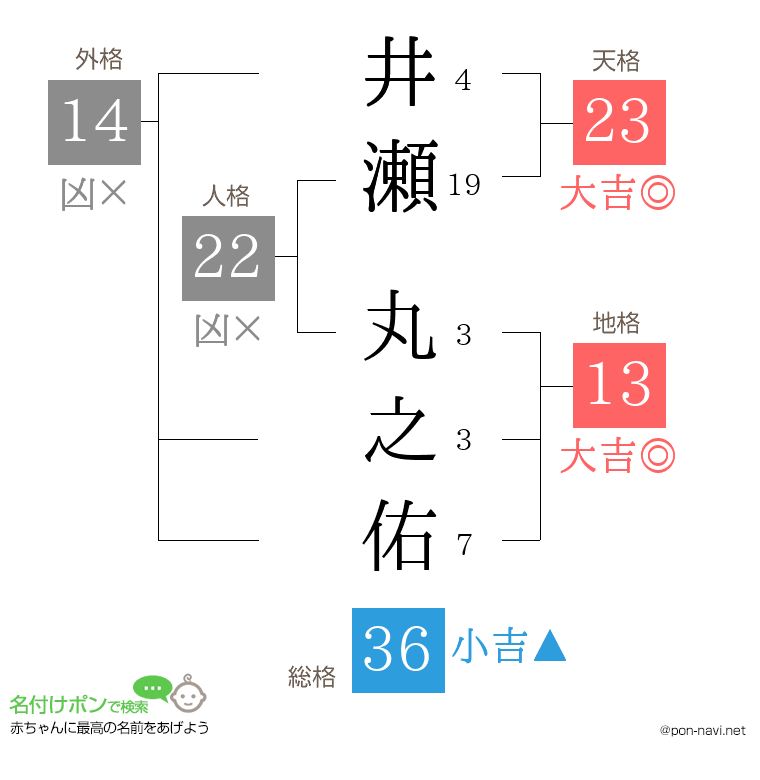 井瀬 丸之佑さんの姓名判断結果